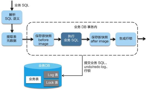 阿里巴巴微服務分布式事務組件Seata詳解 AT、Saga、XA模式與消息隊列集成